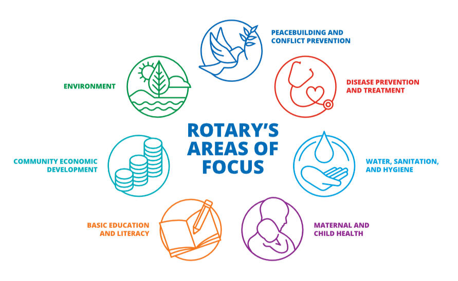 Rotary Areas of Focus Rotary Areas of Focus: Promoting Peace Fighting Diseases Providing Clean Water Saving Mothers & Children Supporting Education Growing Local Economies Protecting the Environment